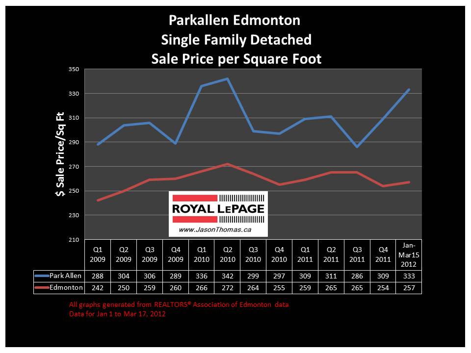Parkallen Edmonton university of alberta real estate price graph